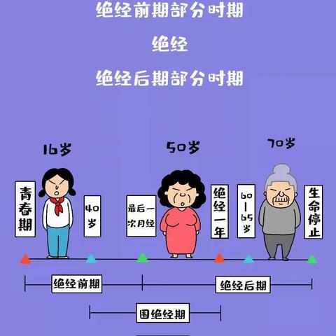 更年期女性可以多吃营养品补充雌激素吗？