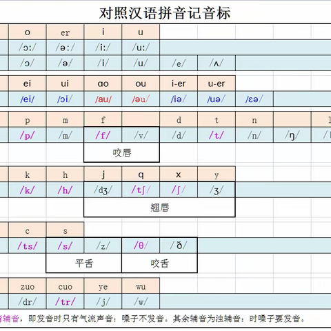 音标快速背诵法