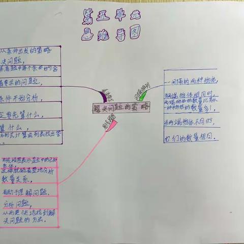 三（8）班   第五单元《解决问题的策略》思维导图