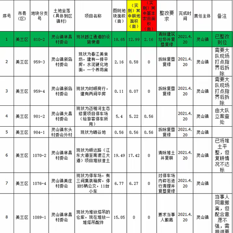 美兰区2020年第四季度国土卫片各镇处置进展情况通报（4.22）