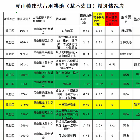 3月23日美兰区各镇国土卫片(违法占用耕地)处置进展情况通报