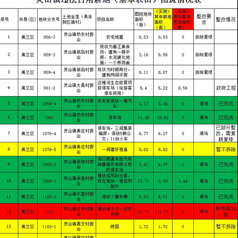 美兰区2020年第四季度国土卫片各镇处置进展情况通报（3月30日）