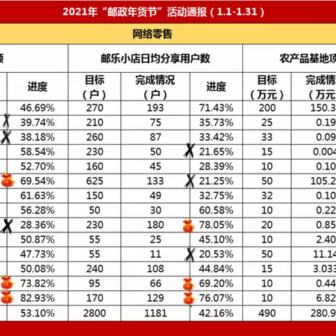 【广西邮政】2021年邮政年货节活动分享（第二期）