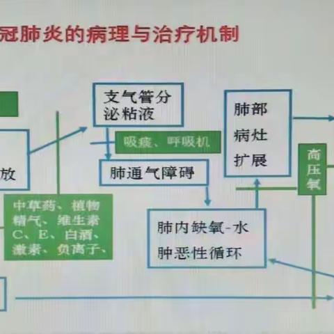 浅谈高压氧是如何解决新冠症状的？