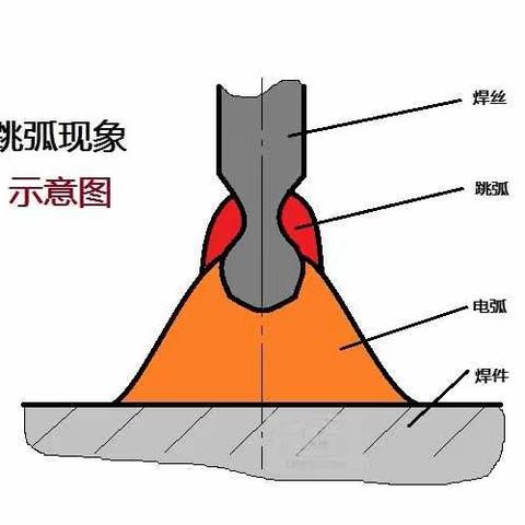 谈谈熔化极气保焊中做跳弧现象