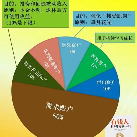 财富自由实操第一步：建5个账户