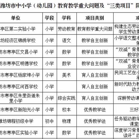 寒亭区（经济区）召开教育教学重大问题及三类项目阶段性展示会