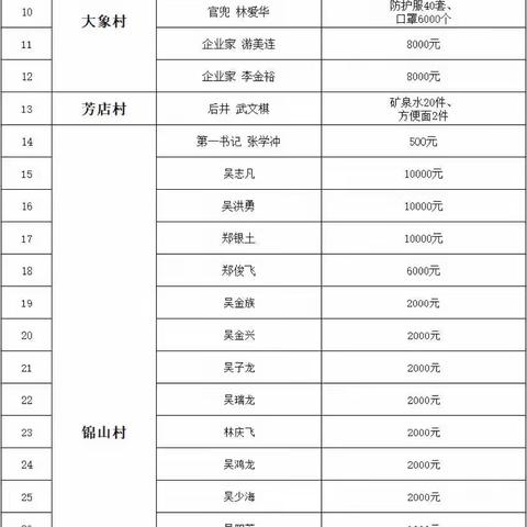 病毒无情，人间有爱！东庄镇爱心捐赠进行中...