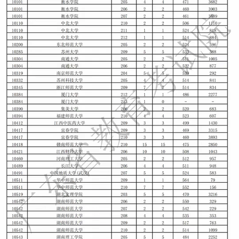 广东省2021年普通高考本科批次音乐录取投档情况。