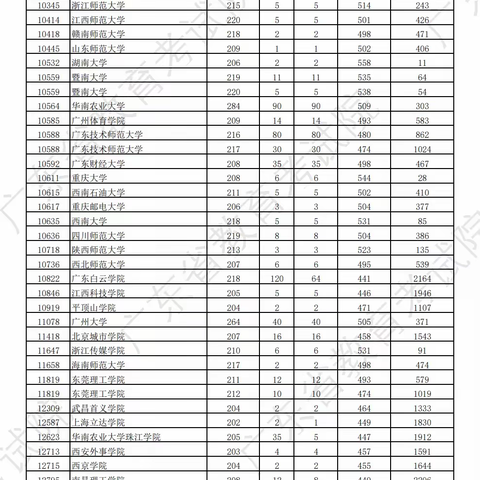 广东省2022年普通高考本科批次艺术类投档情况公布！