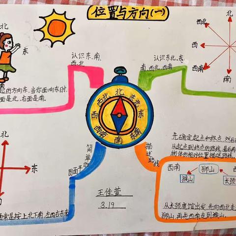 【全环境育人】三年级二级部数学实践作业—位置与方向思维导图
