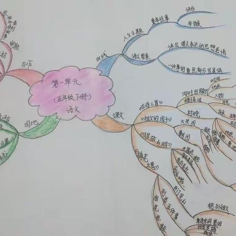 方城县第三小学2022年春期教师单元思维导图掠影