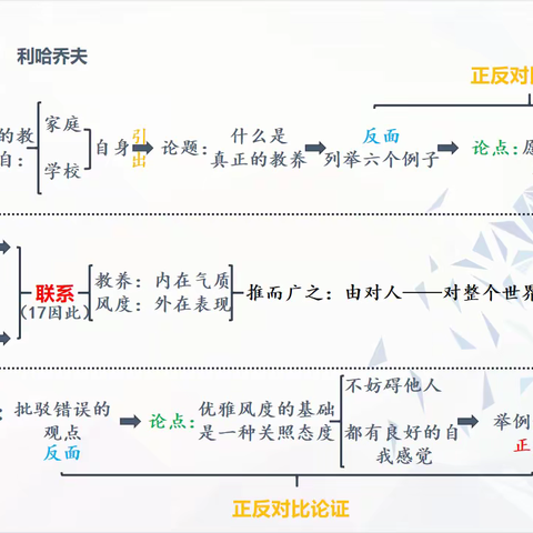 《论教养》学习资料整理