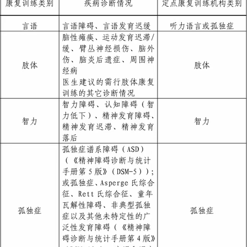 2024年0-15岁儿童精准康复服务项目申报开始啦！！！