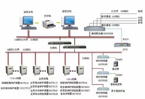 常规远动装置与综合自动化系统的探讨