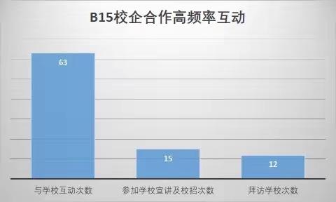 不积跬步,无以至千里——记B15校企合作的持续发展