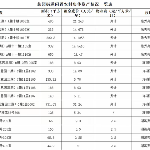 蠡园街道闲置资产招商进行时，33个项目等你来报名！