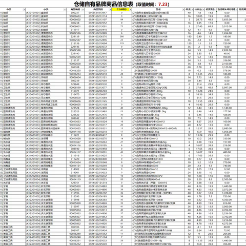 日化区自有品牌陈列