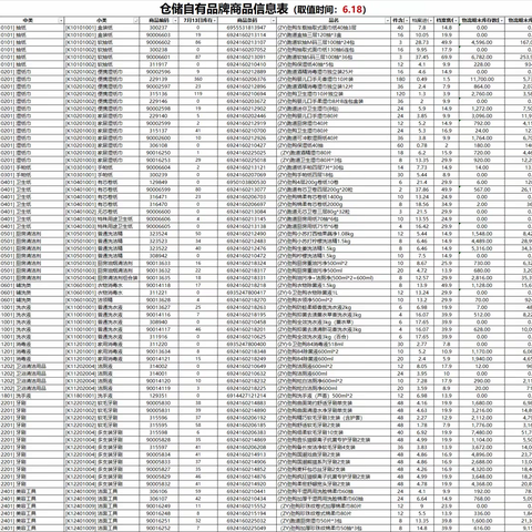 日化区自有品牌陈列