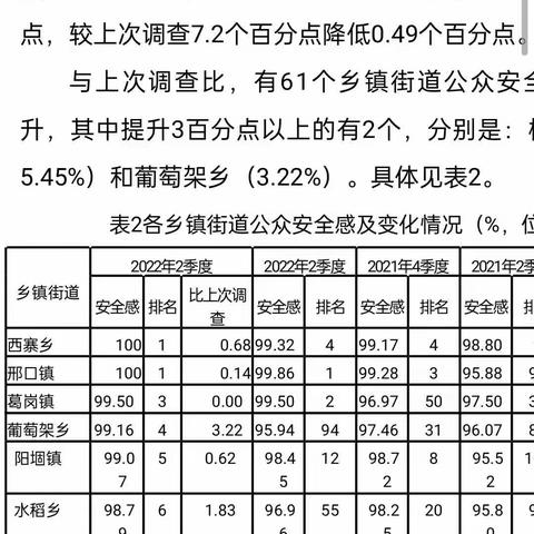 喜报！喜报！2022年第三季度公众安全感指数调查结果出炉，水稻乡全市排名第六名，全区排名第一名。