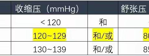 正常血压是多少？多数人都错了！