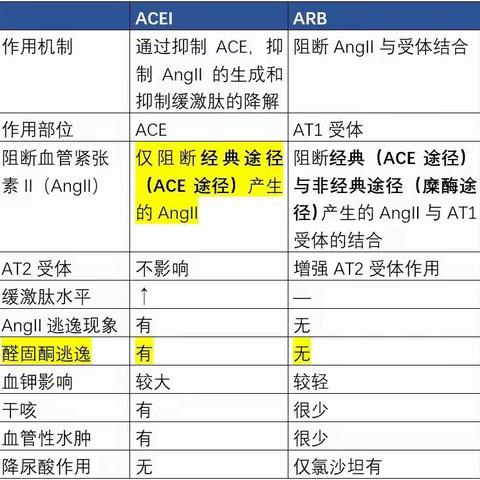 5大类降压药物的超详细比较