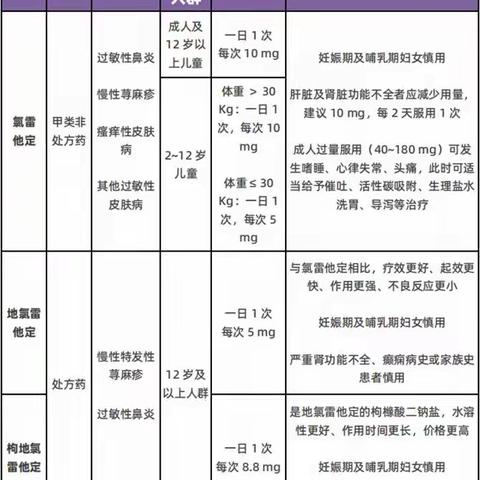 氯雷他定、地氯雷他定、枸地氯雷他定，一字之差、孰优孰劣？