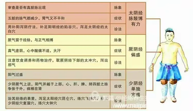 六经气逆产生的疾病与治疗方法