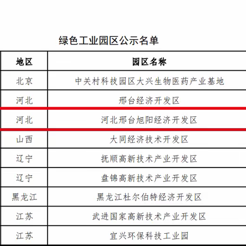 我区旭阳园区和企业成功入选两项国家级称号