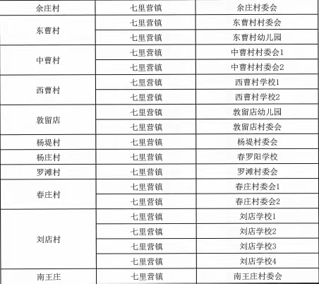 3月26日七里营镇全员核酸！106个采集点