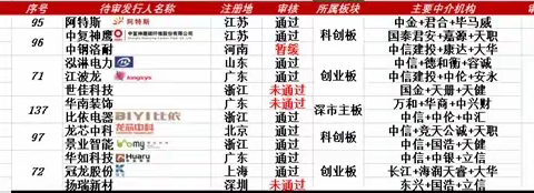 资本策划研究院院长朱耿洲博士：创业板上市标准就摆在那里，为什么仍有被否现象？