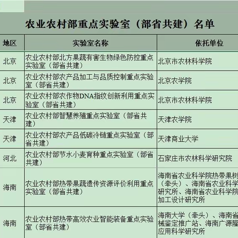 协会会员周学东广源隆研究所上榜农业农村部重点实验室（部省共建）名单（副本）