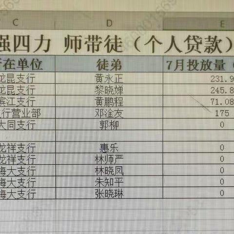 龙华支行“强四力 师带徒”成效系列（二）