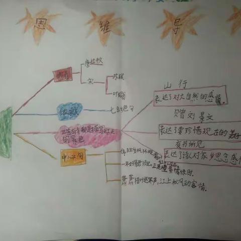 古诗三首思维导图
