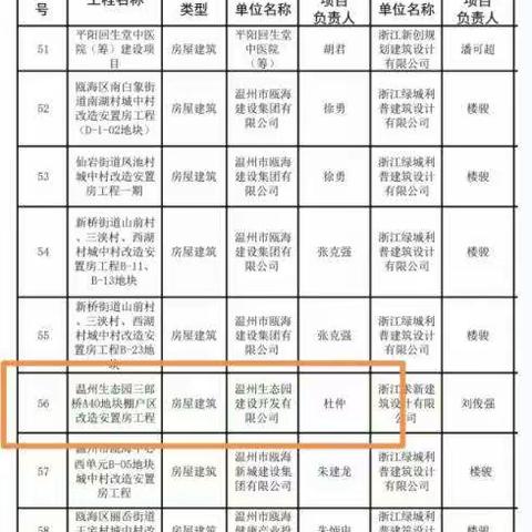 温州生态园三郎桥A40地块棚户区改造安置房工程荣获2022年度温州市建设工程“瓯江杯”（优质工程）