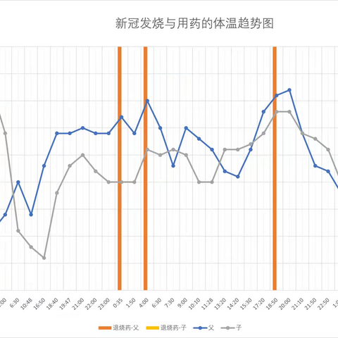 记录一下新冠发烧趋势