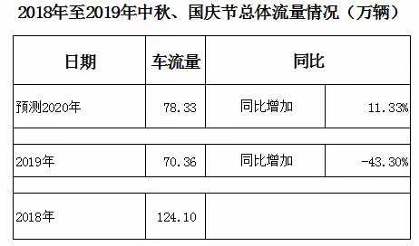番禺大桥中秋、国庆长假路网运行态势研判新鲜出炉