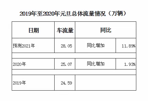 番禺大桥元旦小长假路网运行态势研判新鲜出炉