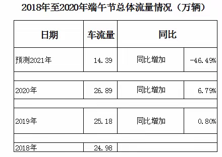 番禺大桥端午小长假路网运行态势研判新鲜出炉
