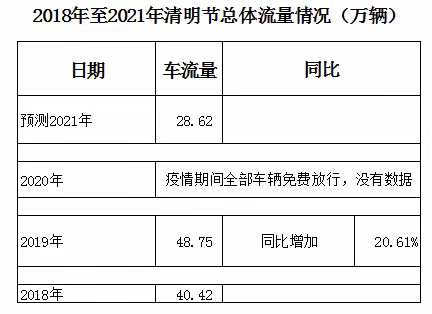 番禺大桥清明小长假路网运行态势研判新鲜出炉