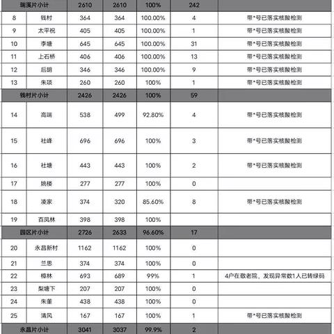 99％ 、1.38万户！清村扫楼体现永昌速度