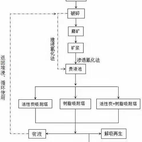 矿浆法提金-回收金树脂Tulsimer ®A-602X MP