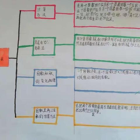 个性化作业：三年级数学《思维导图》