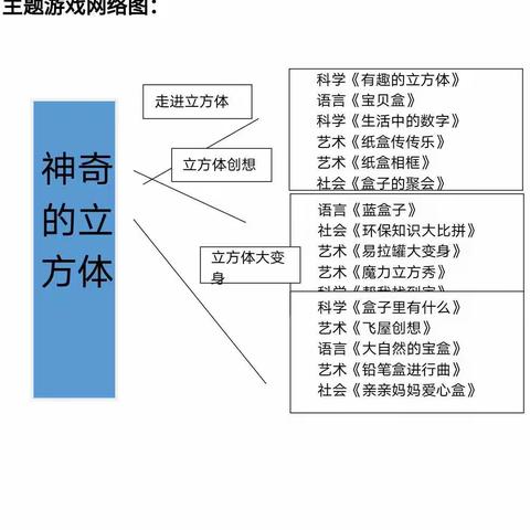 大三班主题游戏——《神奇的立方体》