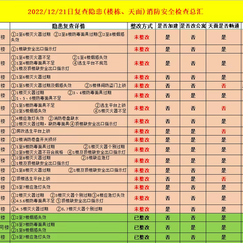 消防办日常工作简报 12月21日 星期三