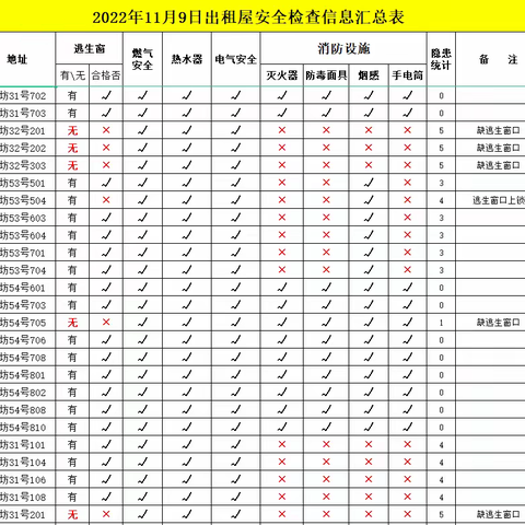 消防办日常工作简报 11月9日 星期三