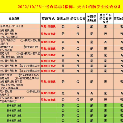 消防办日常工作简报 10月26日 星期三