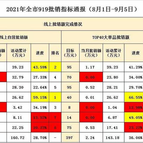 宣城市分工公司919电商节活动轮值分享