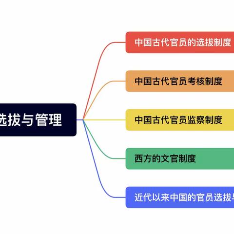 学业水平：画一个学科的思维导图