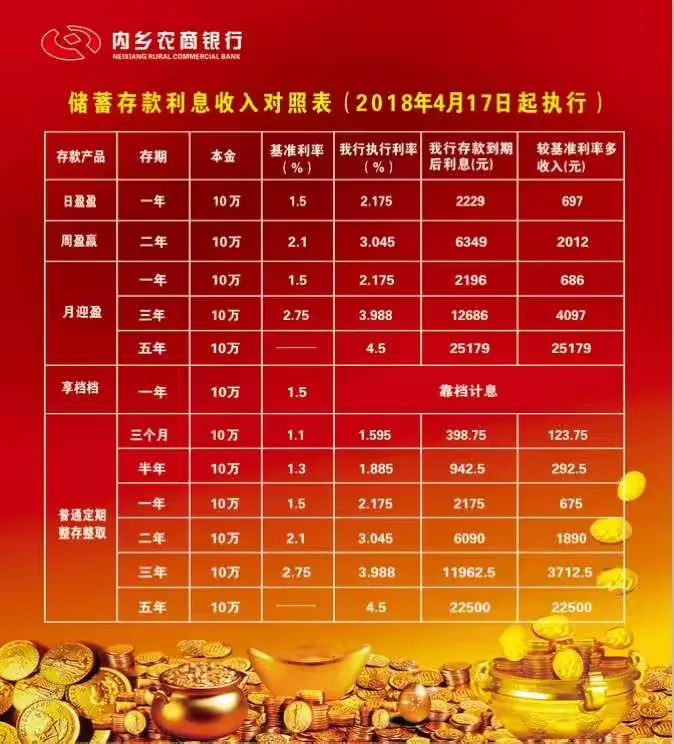 好消息!内乡县农商银行定期存款利率上调啦！